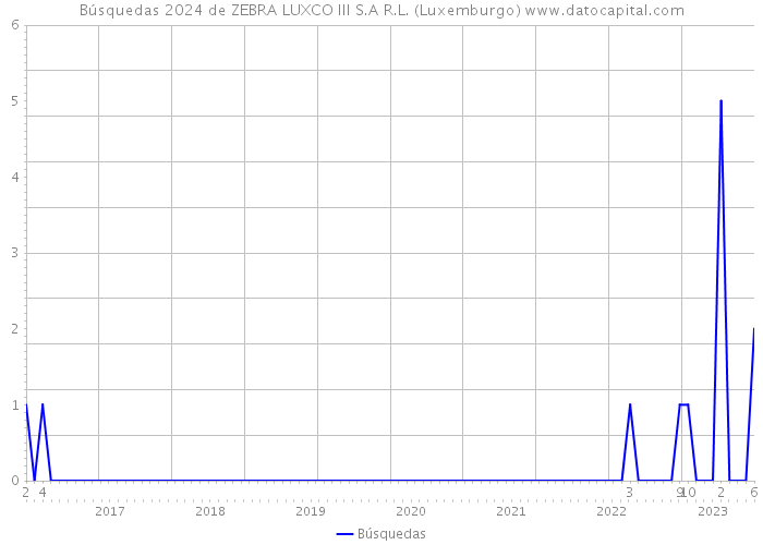 Búsquedas 2024 de ZEBRA LUXCO III S.A R.L. (Luxemburgo) 