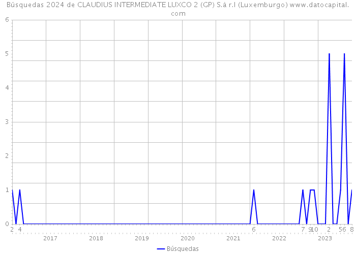 Búsquedas 2024 de CLAUDIUS INTERMEDIATE LUXCO 2 (GP) S.à r.l (Luxemburgo) 