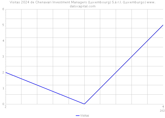 Visitas 2024 de Chenavari Investment Managers (Luxembourg) S.à r.l. (Luxemburgo) 