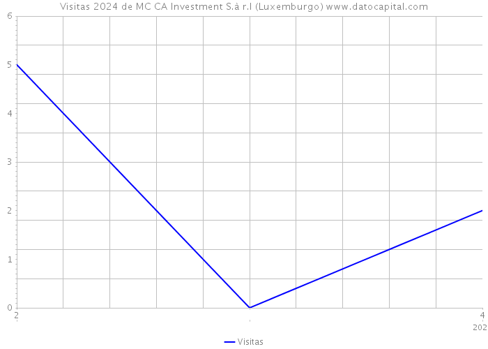 Visitas 2024 de MC CA Investment S.à r.l (Luxemburgo) 