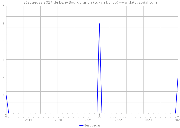 Búsquedas 2024 de Dany Bourguignon (Luxemburgo) 
