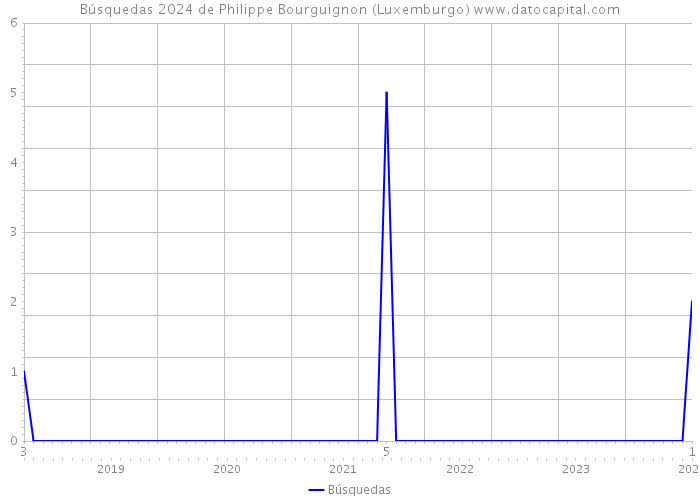 Búsquedas 2024 de Philippe Bourguignon (Luxemburgo) 