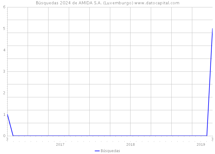 Búsquedas 2024 de AMIDA S.A. (Luxemburgo) 