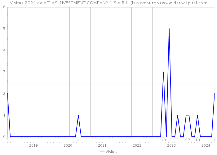 Visitas 2024 de ATLAS INVESTMENT COMPANY 1 S.A R.L. (Luxemburgo) 