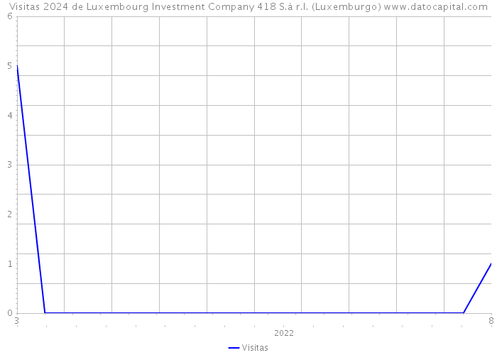 Visitas 2024 de Luxembourg Investment Company 418 S.à r.l. (Luxemburgo) 