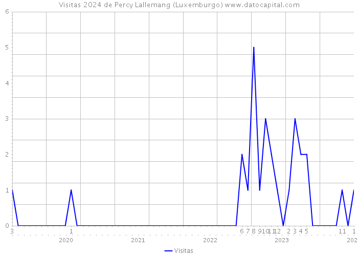 Visitas 2024 de Percy Lallemang (Luxemburgo) 