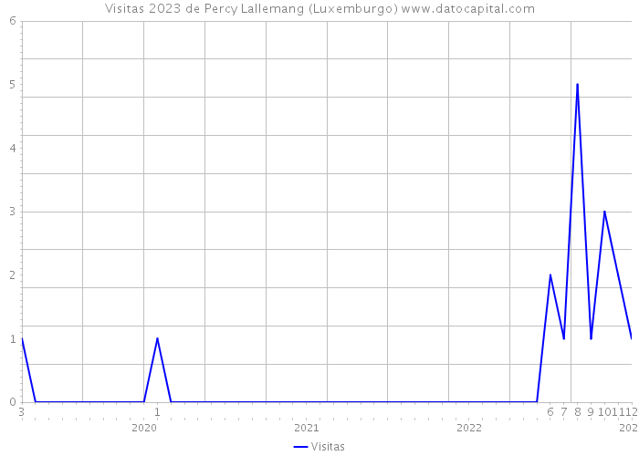 Visitas 2023 de Percy Lallemang (Luxemburgo) 