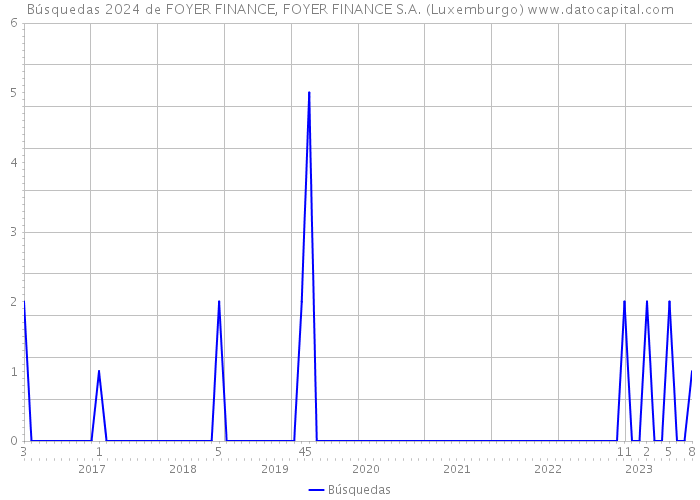 Búsquedas 2024 de FOYER FINANCE, FOYER FINANCE S.A. (Luxemburgo) 