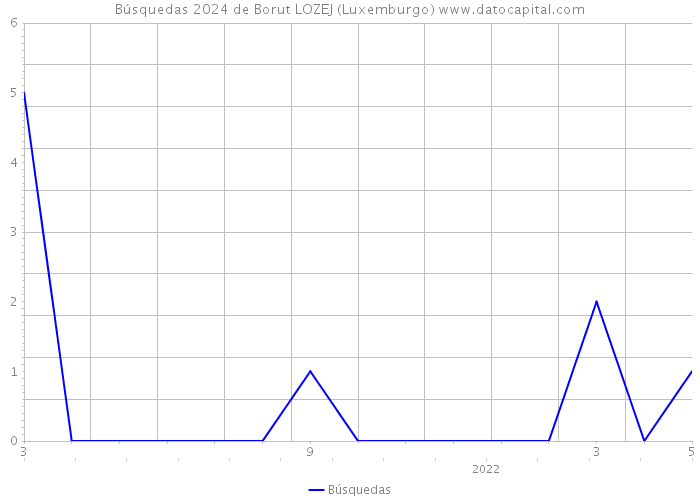 Búsquedas 2024 de Borut LOZEJ (Luxemburgo) 