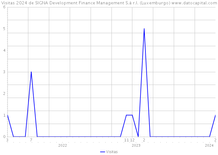 Visitas 2024 de SIGNA Development Finance Management S.à r.l. (Luxemburgo) 
