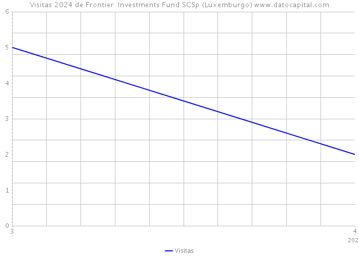 Visitas 2024 de Frontier Investments Fund SCSp (Luxemburgo) 