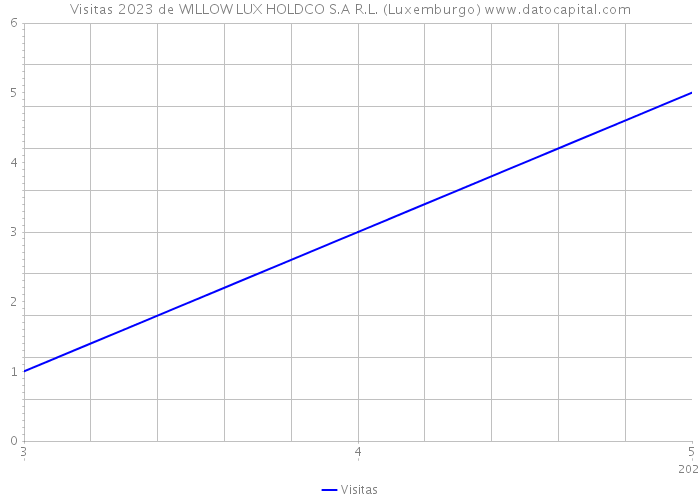 Visitas 2023 de WILLOW LUX HOLDCO S.A R.L. (Luxemburgo) 