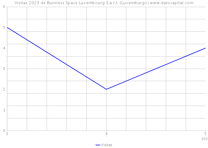 Visitas 2023 de Business Space Luxembourg S.à r.l. (Luxemburgo) 