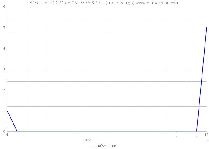 Búsquedas 2024 de CAPRERA S.à.r.l. (Luxemburgo) 
