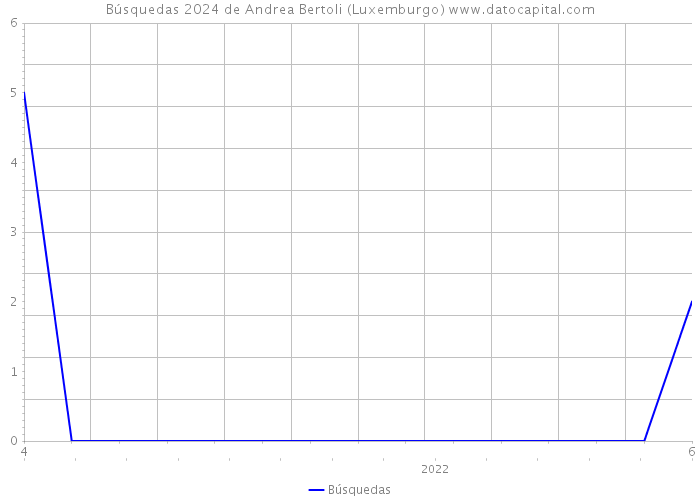 Búsquedas 2024 de Andrea Bertoli (Luxemburgo) 