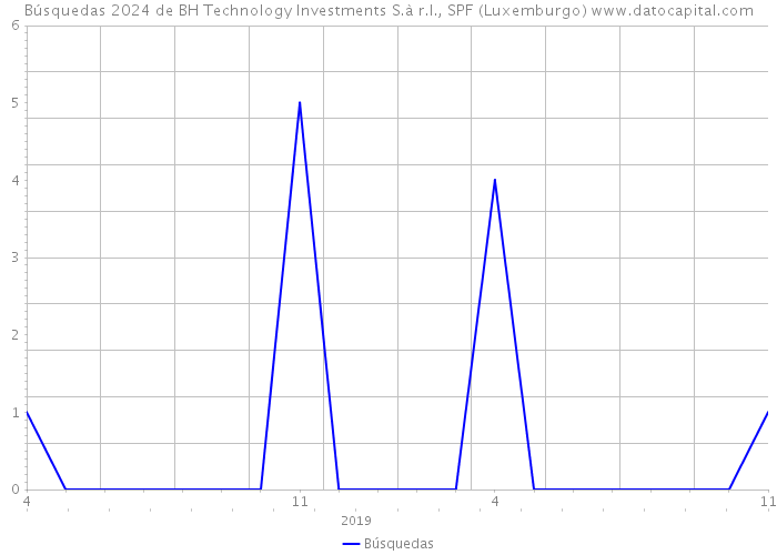 Búsquedas 2024 de BH Technology Investments S.à r.l., SPF (Luxemburgo) 