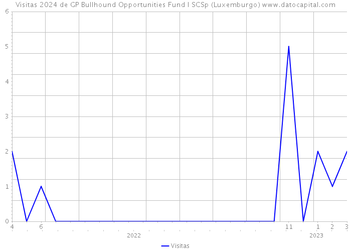 Visitas 2024 de GP Bullhound Opportunities Fund I SCSp (Luxemburgo) 