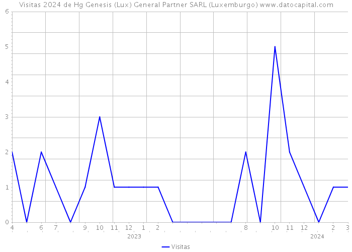 Visitas 2024 de Hg Genesis (Lux) General Partner SARL (Luxemburgo) 