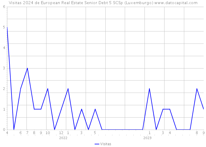 Visitas 2024 de European Real Estate Senior Debt 5 SCSp (Luxemburgo) 