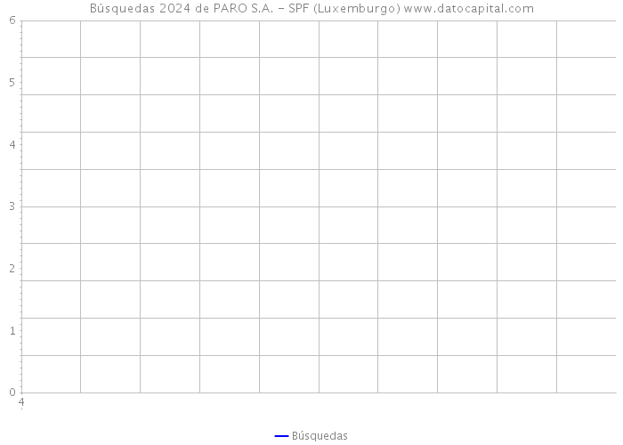 Búsquedas 2024 de PARO S.A. - SPF (Luxemburgo) 