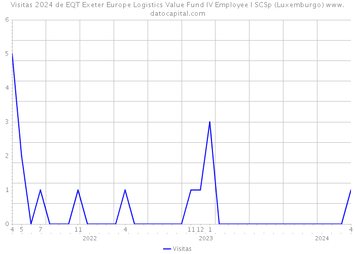 Visitas 2024 de EQT Exeter Europe Logistics Value Fund IV Employee I SCSp (Luxemburgo) 