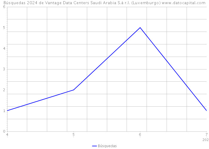 Búsquedas 2024 de Vantage Data Centers Saudi Arabia S.à r.l. (Luxemburgo) 