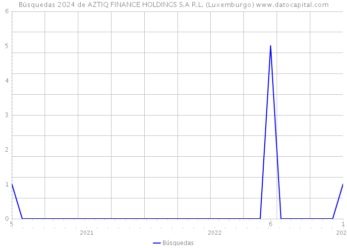 Búsquedas 2024 de AZTIQ FINANCE HOLDINGS S.A R.L. (Luxemburgo) 