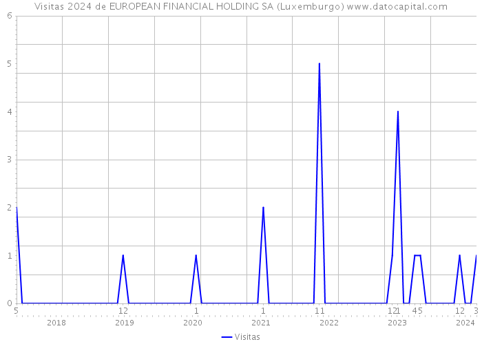 Visitas 2024 de EUROPEAN FINANCIAL HOLDING SA (Luxemburgo) 
