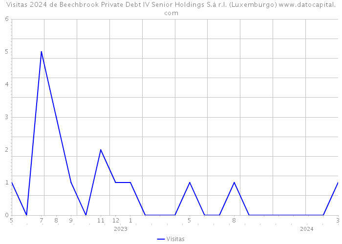 Visitas 2024 de Beechbrook Private Debt IV Senior Holdings S.à r.l. (Luxemburgo) 