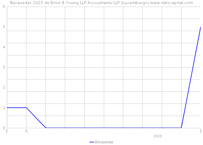 Búsquedas 2023 de Ernst & Young LLP Accountants LLP (Luxemburgo) 