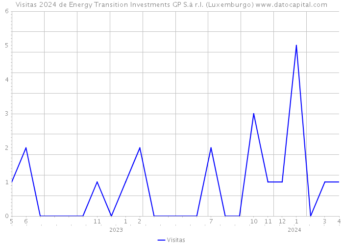 Visitas 2024 de Energy Transition Investments GP S.à r.l. (Luxemburgo) 