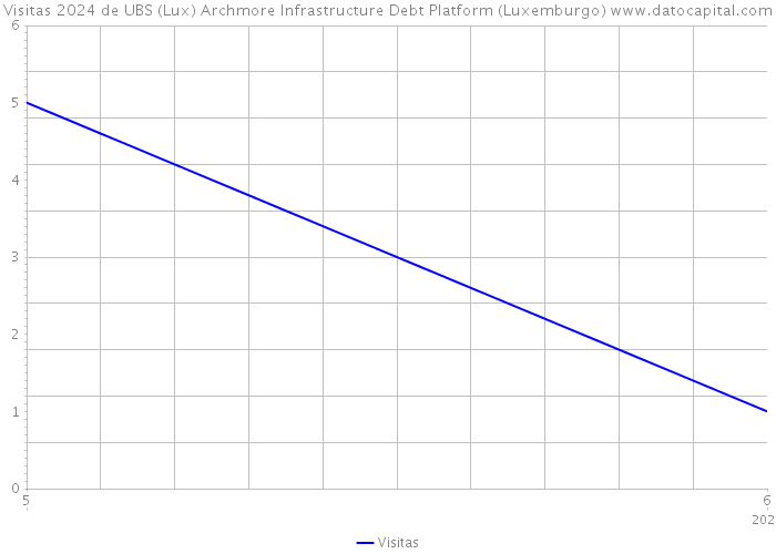 Visitas 2024 de UBS (Lux) Archmore Infrastructure Debt Platform (Luxemburgo) 