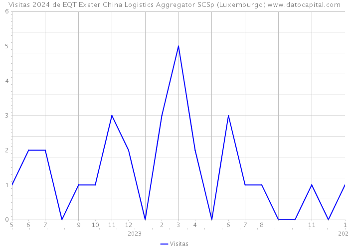 Visitas 2024 de EQT Exeter China Logistics Aggregator SCSp (Luxemburgo) 