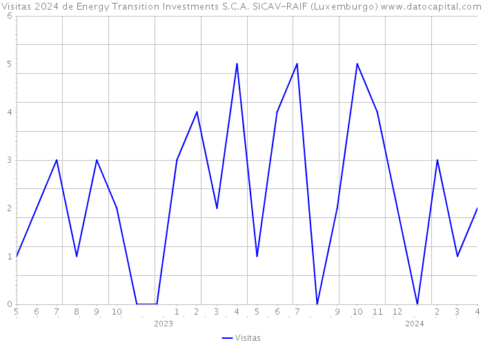 Visitas 2024 de Energy Transition Investments S.C.A. SICAV-RAIF (Luxemburgo) 