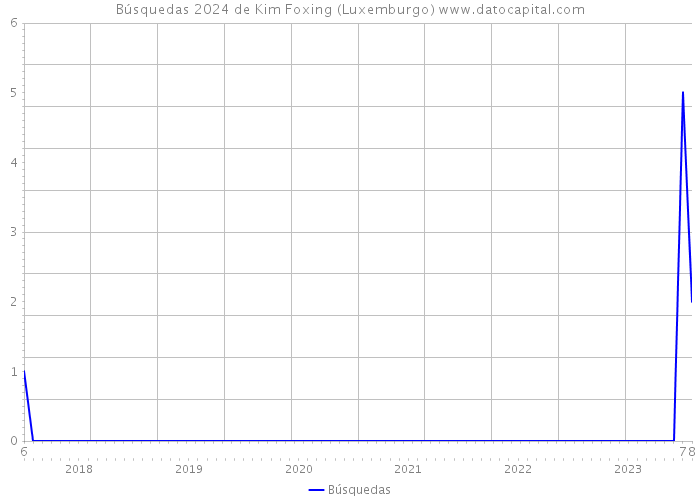 Búsquedas 2024 de Kim Foxing (Luxemburgo) 