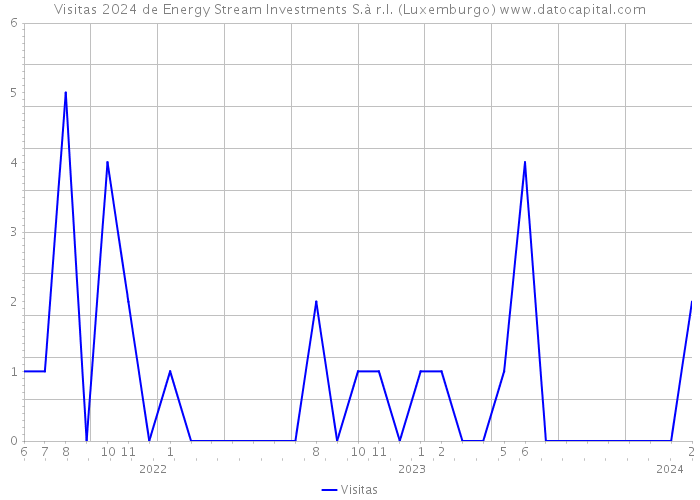 Visitas 2024 de Energy Stream Investments S.à r.l. (Luxemburgo) 