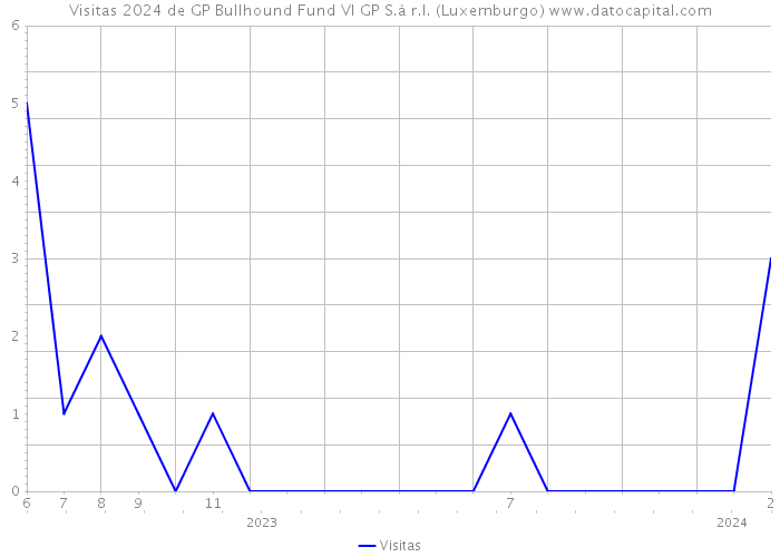 Visitas 2024 de GP Bullhound Fund VI GP S.à r.l. (Luxemburgo) 