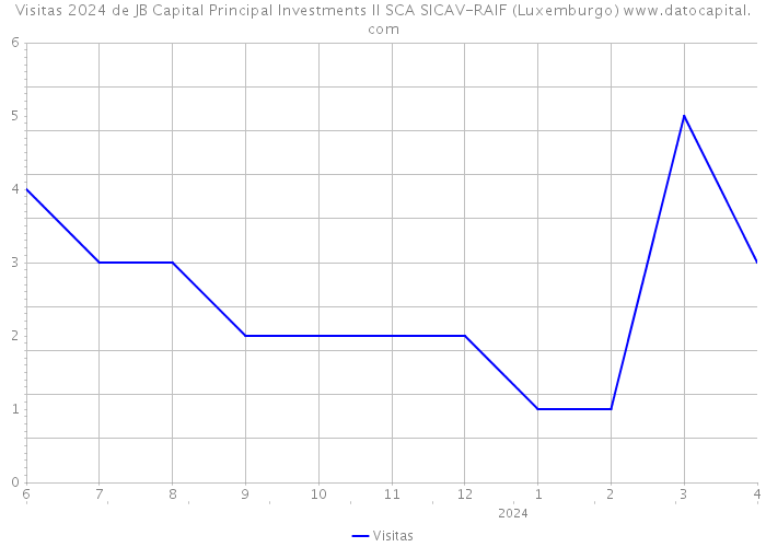 Visitas 2024 de JB Capital Principal Investments II SCA SICAV-RAIF (Luxemburgo) 