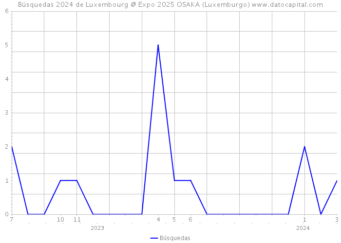 Búsquedas 2024 de Luxembourg @ Expo 2025 OSAKA (Luxemburgo) 