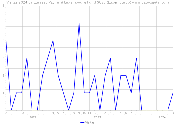 Visitas 2024 de Eurazeo Payment Luxembourg Fund SCSp (Luxemburgo) 