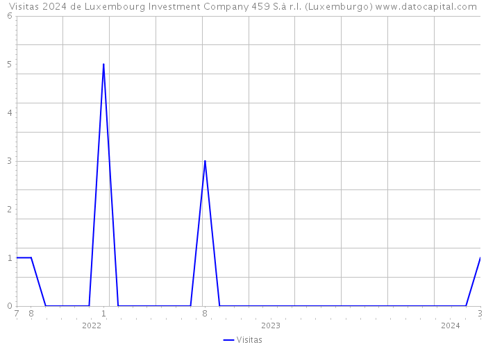 Visitas 2024 de Luxembourg Investment Company 459 S.à r.l. (Luxemburgo) 