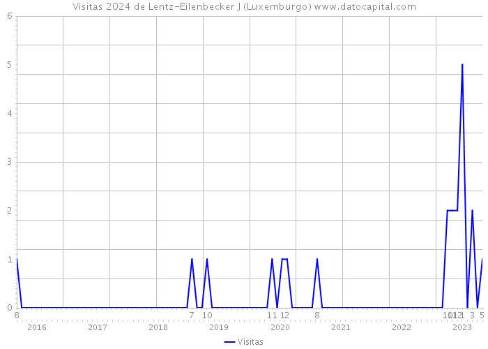 Visitas 2024 de Lentz-Eilenbecker J (Luxemburgo) 