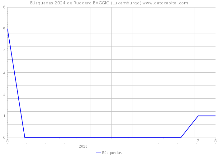 Búsquedas 2024 de Ruggero BAGGIO (Luxemburgo) 