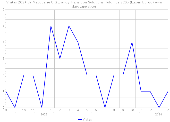 Visitas 2024 de Macquarie GIG Energy Transition Solutions Holdings SCSp (Luxemburgo) 