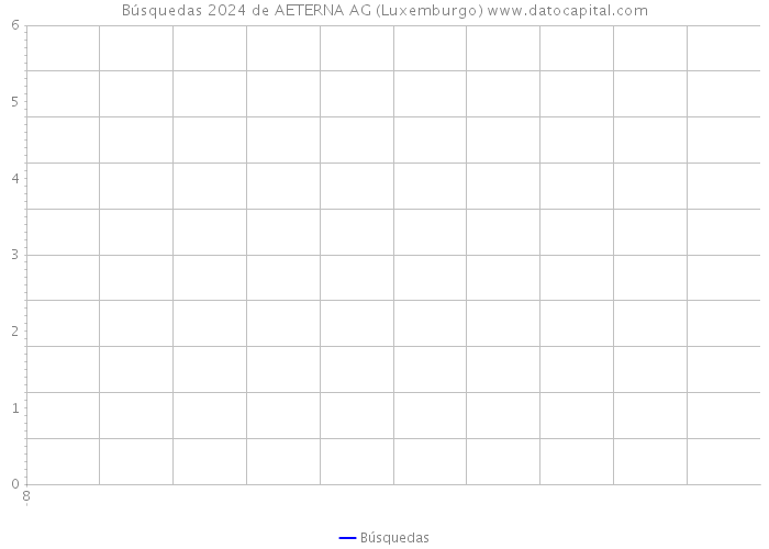 Búsquedas 2024 de AETERNA AG (Luxemburgo) 