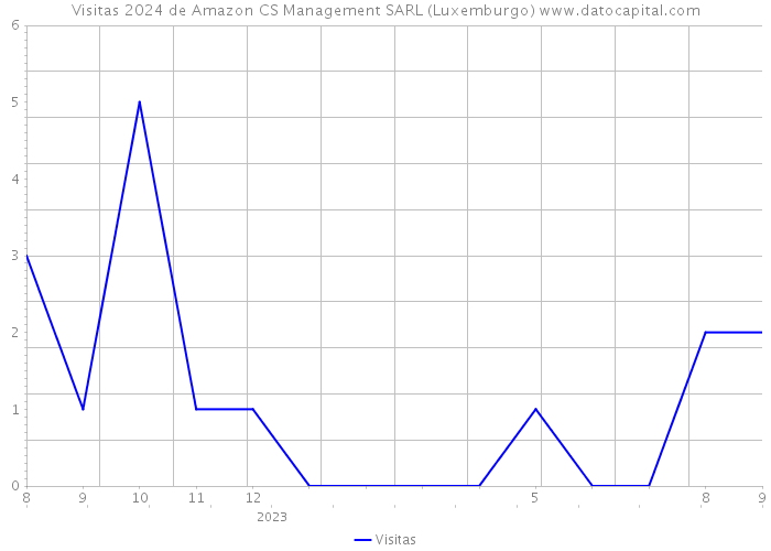 Visitas 2024 de Amazon CS Management SARL (Luxemburgo) 
