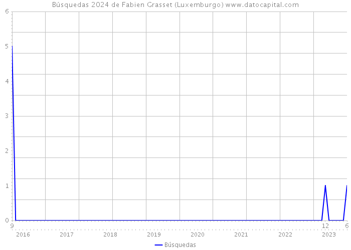 Búsquedas 2024 de Fabien Grasset (Luxemburgo) 