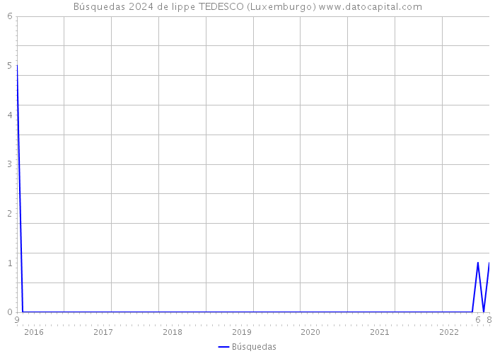 Búsquedas 2024 de lippe TEDESCO (Luxemburgo) 