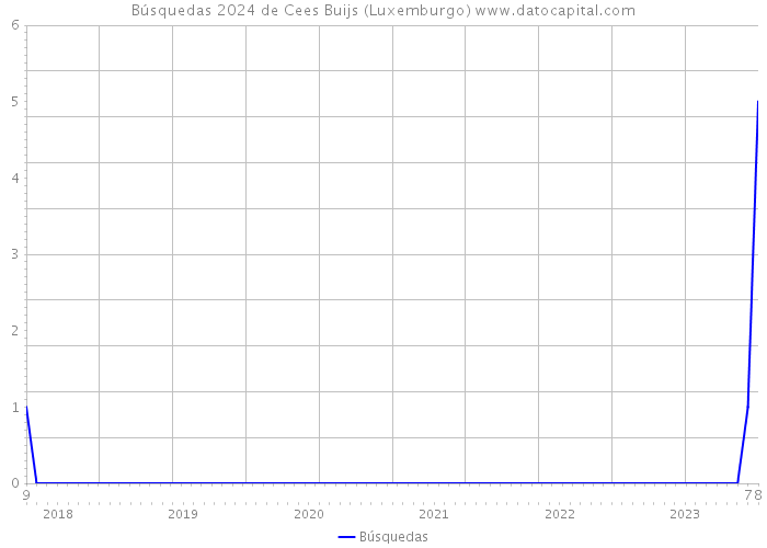 Búsquedas 2024 de Cees Buijs (Luxemburgo) 