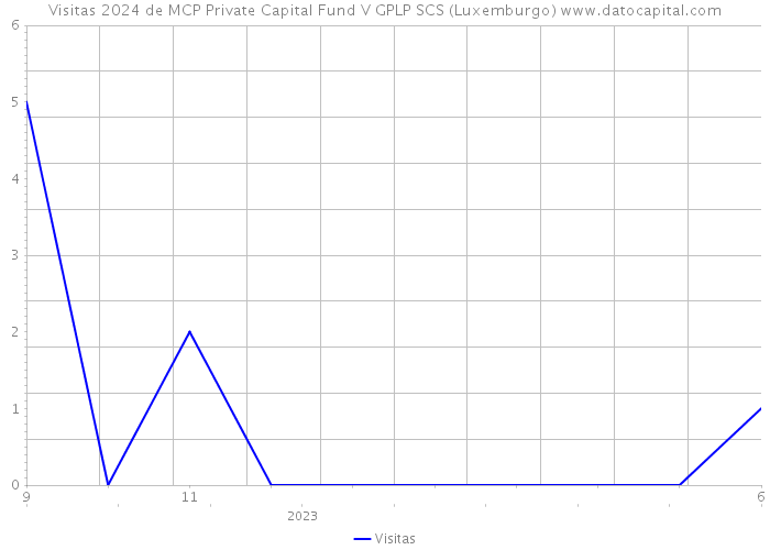 Visitas 2024 de MCP Private Capital Fund V GPLP SCS (Luxemburgo) 